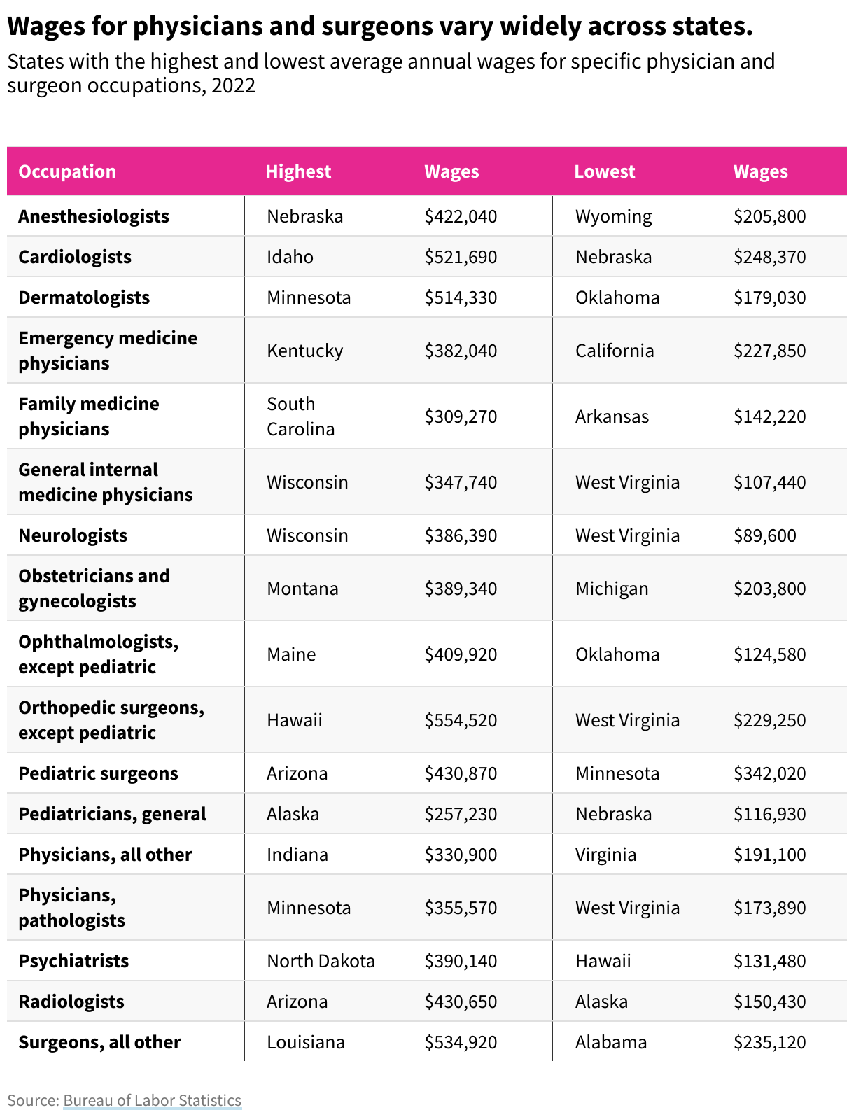 Table showing the states with the highest and lowest average annual wages for specific physician and surgeon occupations in 2022