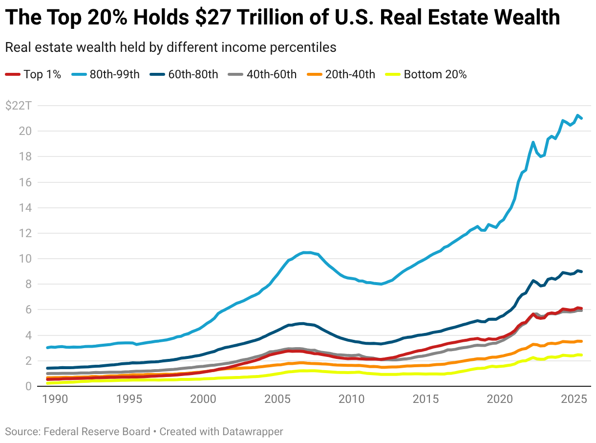 The Top 20% Holds $27 Trillion of U.S. Real Estate Wealth (Line chart)