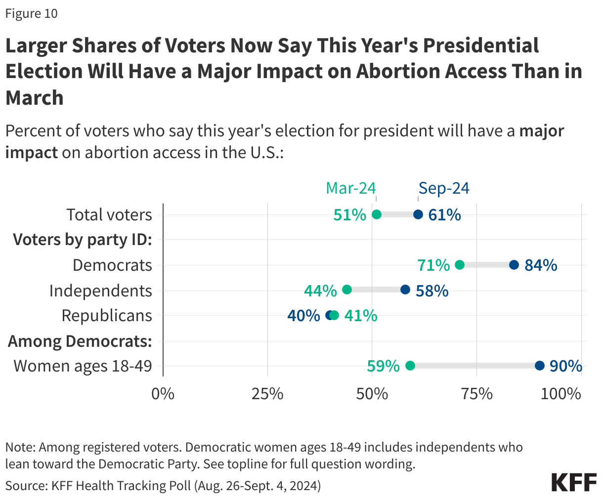 Larger Shares of Voters Now Say This Year's Presidential Election Will Have a Major Impact on Abortion Access Than in March data chart