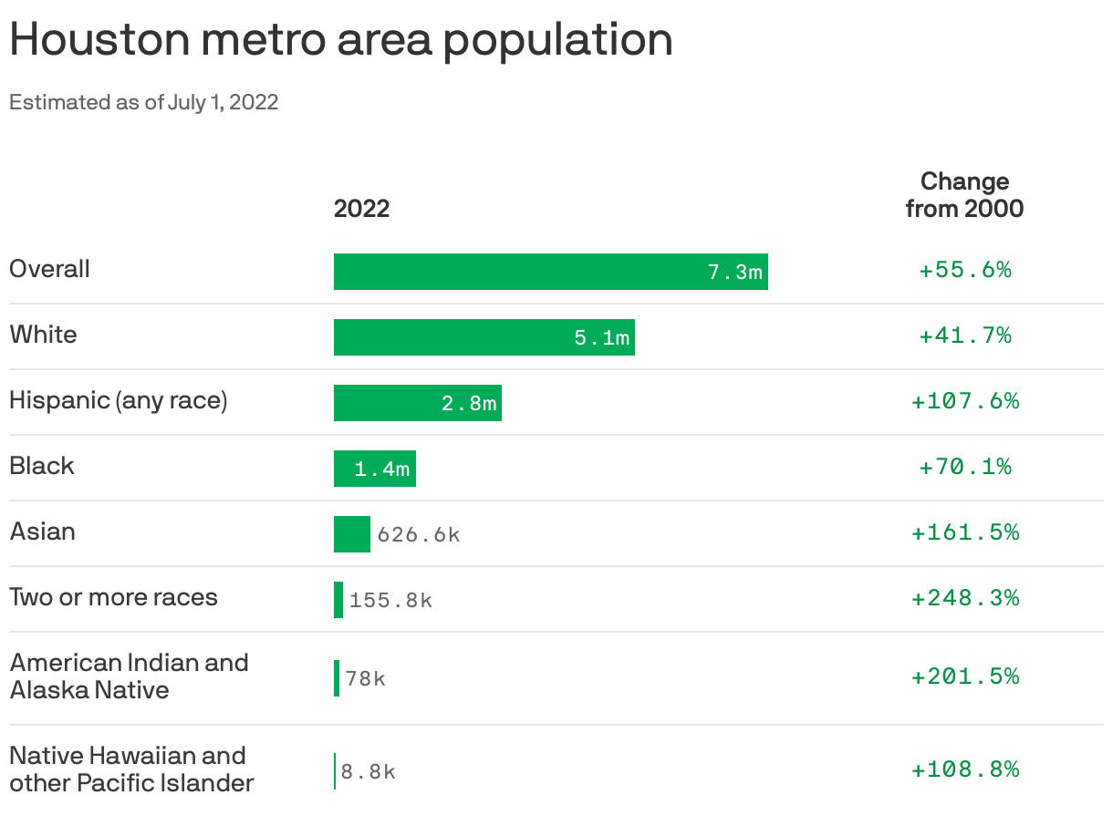 Houston's fastestgrowing demographic groups Axios Houston