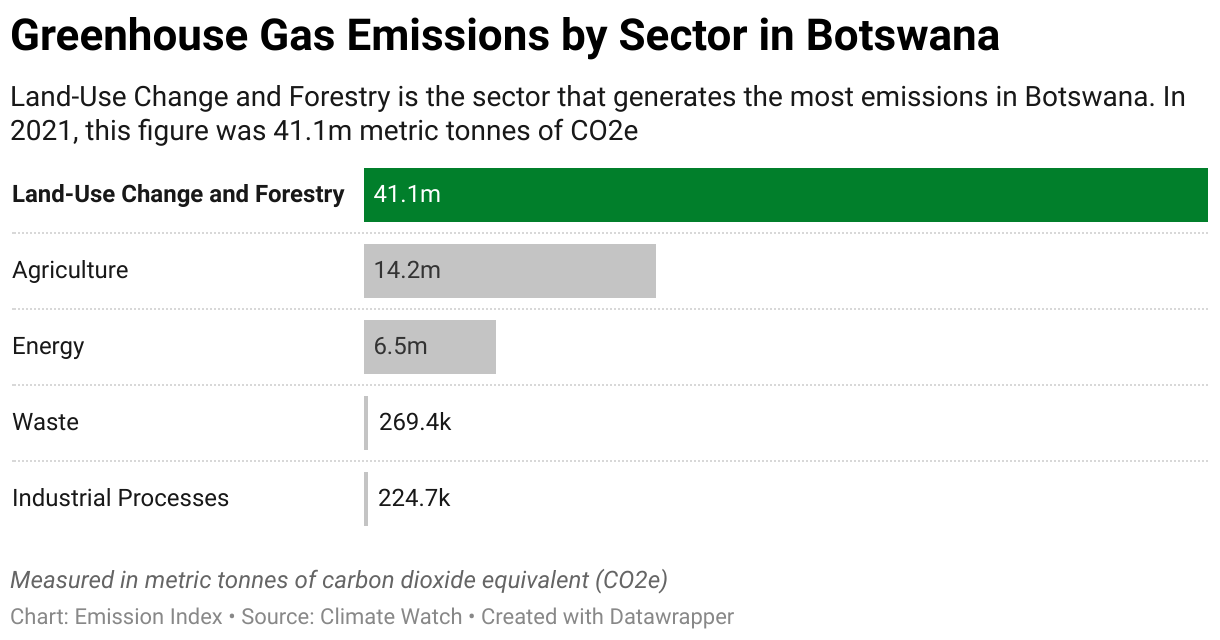 Greenhouse Gas Emissions in Botswana 7 Chart showing 2020 emissions in Botswana for the energy, agriculture, industrial, waste and land-use sectors.