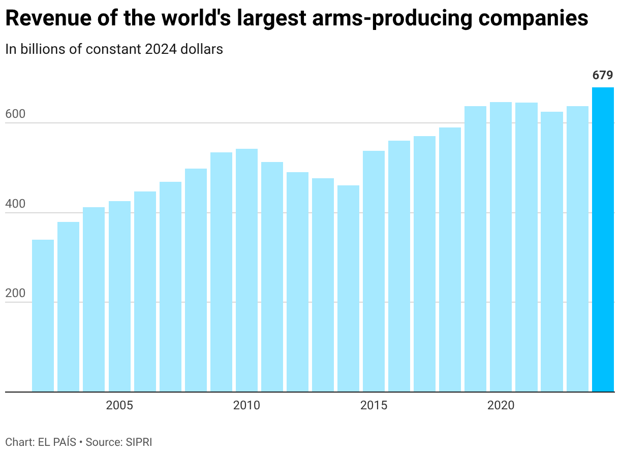 Revenue of the world's largest arms-producing companies (Column Chart)