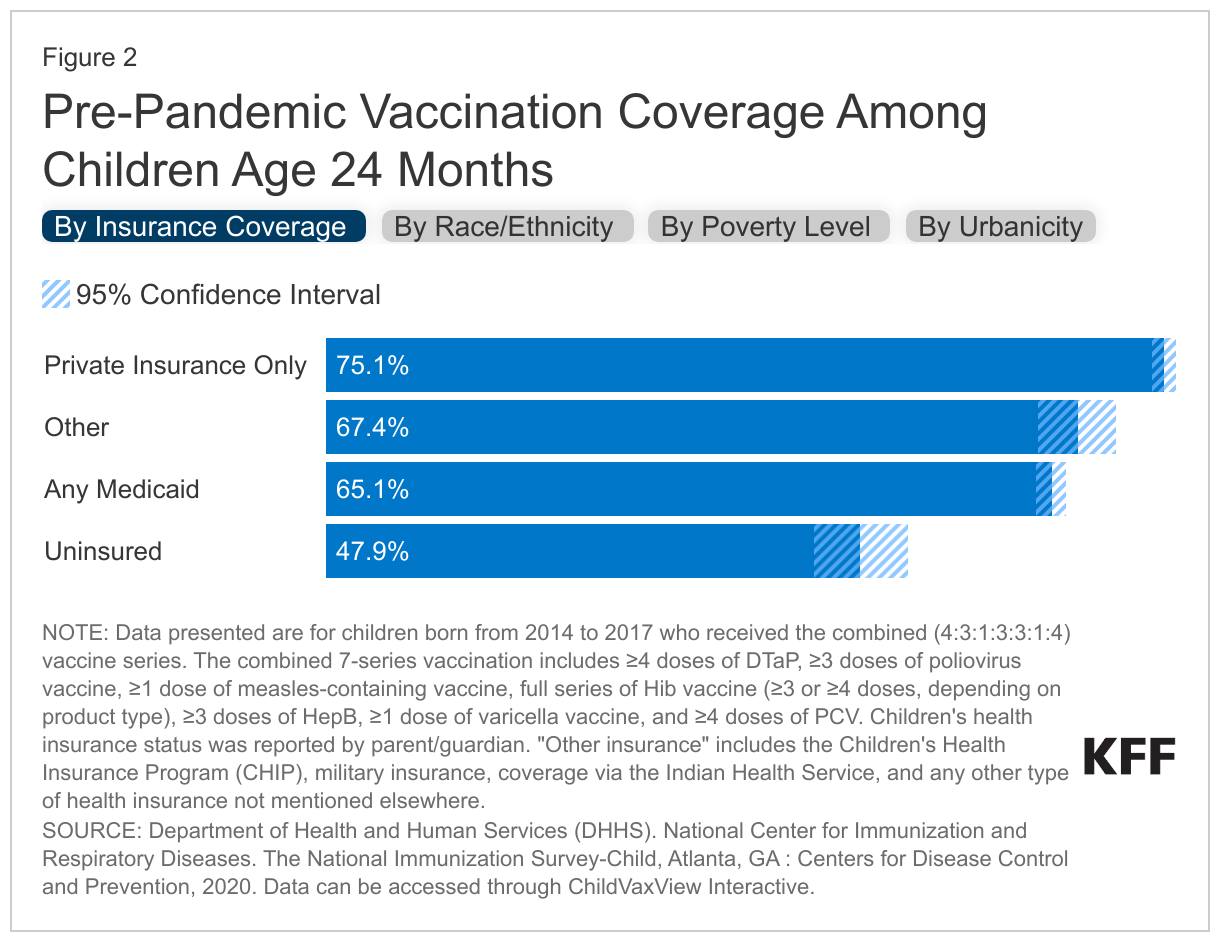 Pre-Pandemic Vaccination Coverage Among Children Age 24 Months data chart