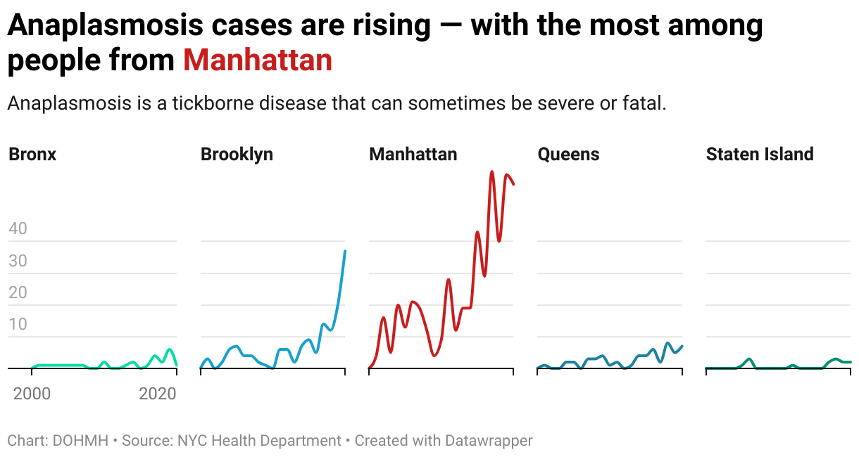 A line chart showing anaplasmosis cases have been increasing in NYC since 2000, with the most dramatic increase in Manhattan over other boroughs.