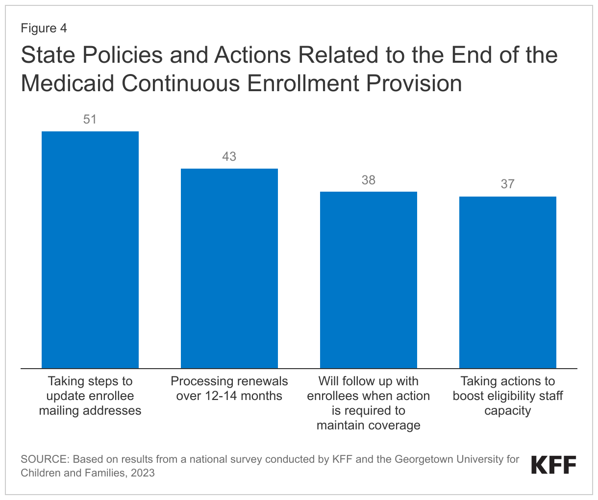 State Policies and Actions Related to the End of the Medicaid Continuous Enrollment Provision data chart