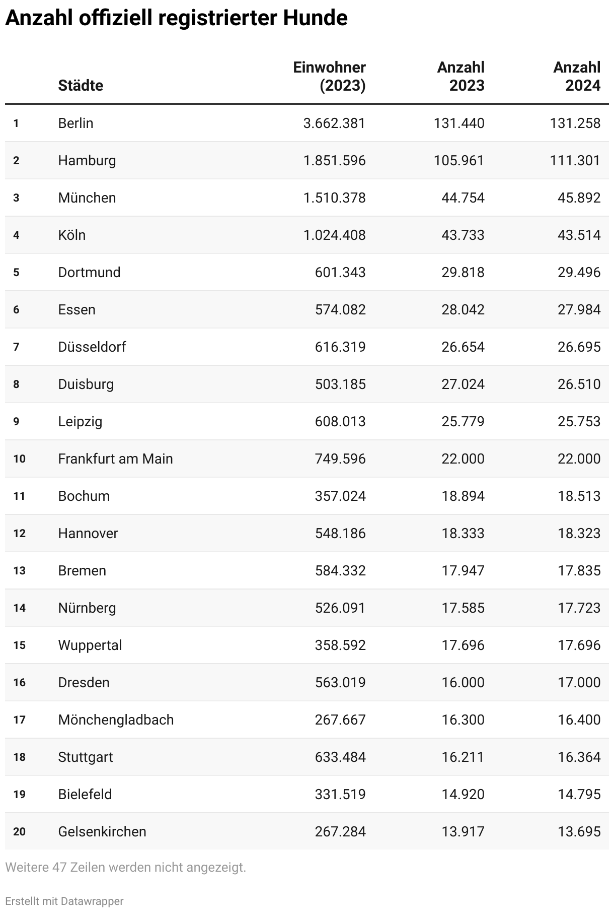 Anzahl offiziell registrierter Hunde (Tabelle)