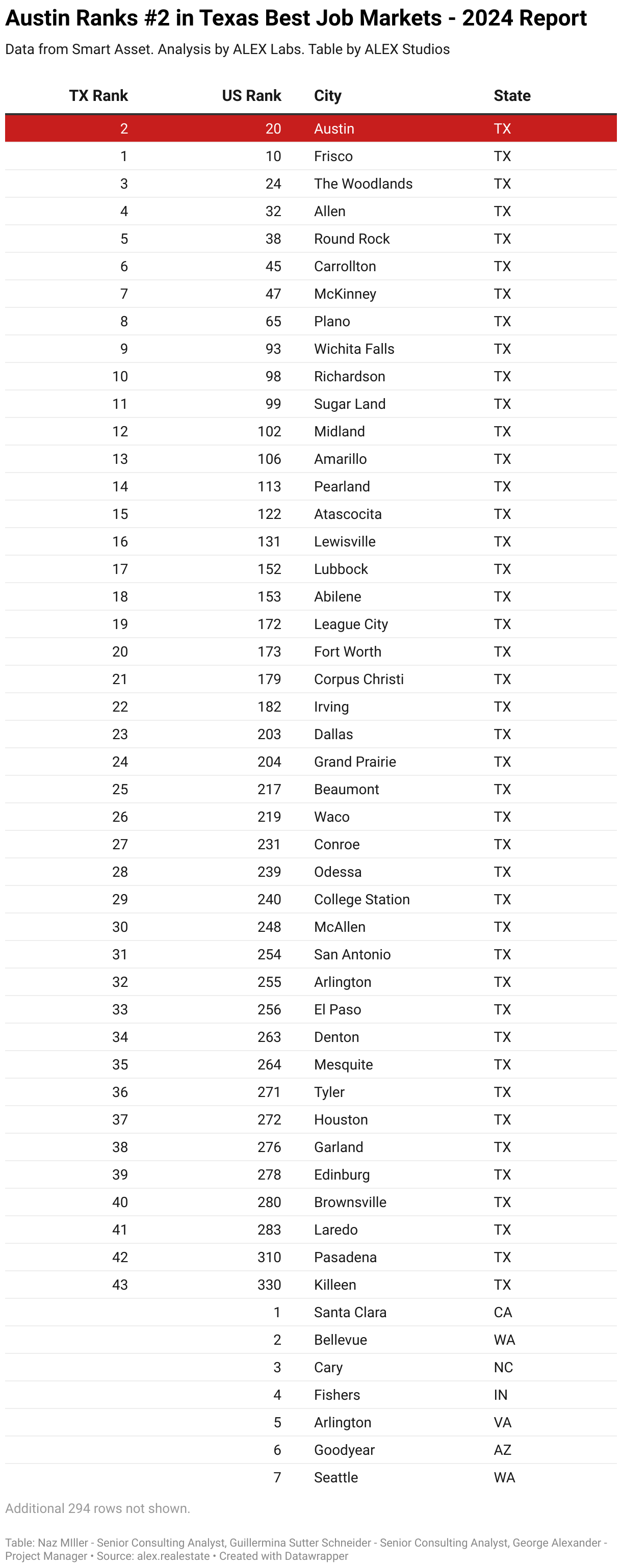 Austin Ranks #2 in Texas Best Job Markets - 2024 Report