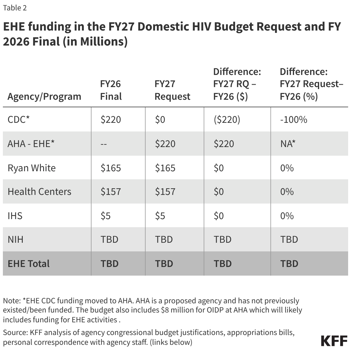 EHE funding in the FY27 Domestic HIV Budget Request and FY 2026 Final (in Millions) (Table)