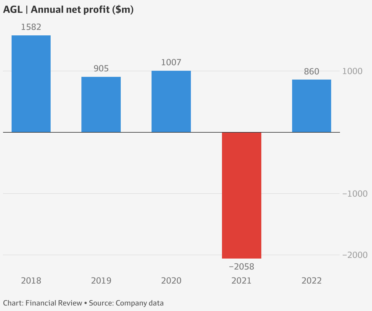 AGL share price AGL benchmark profit slides as review continues