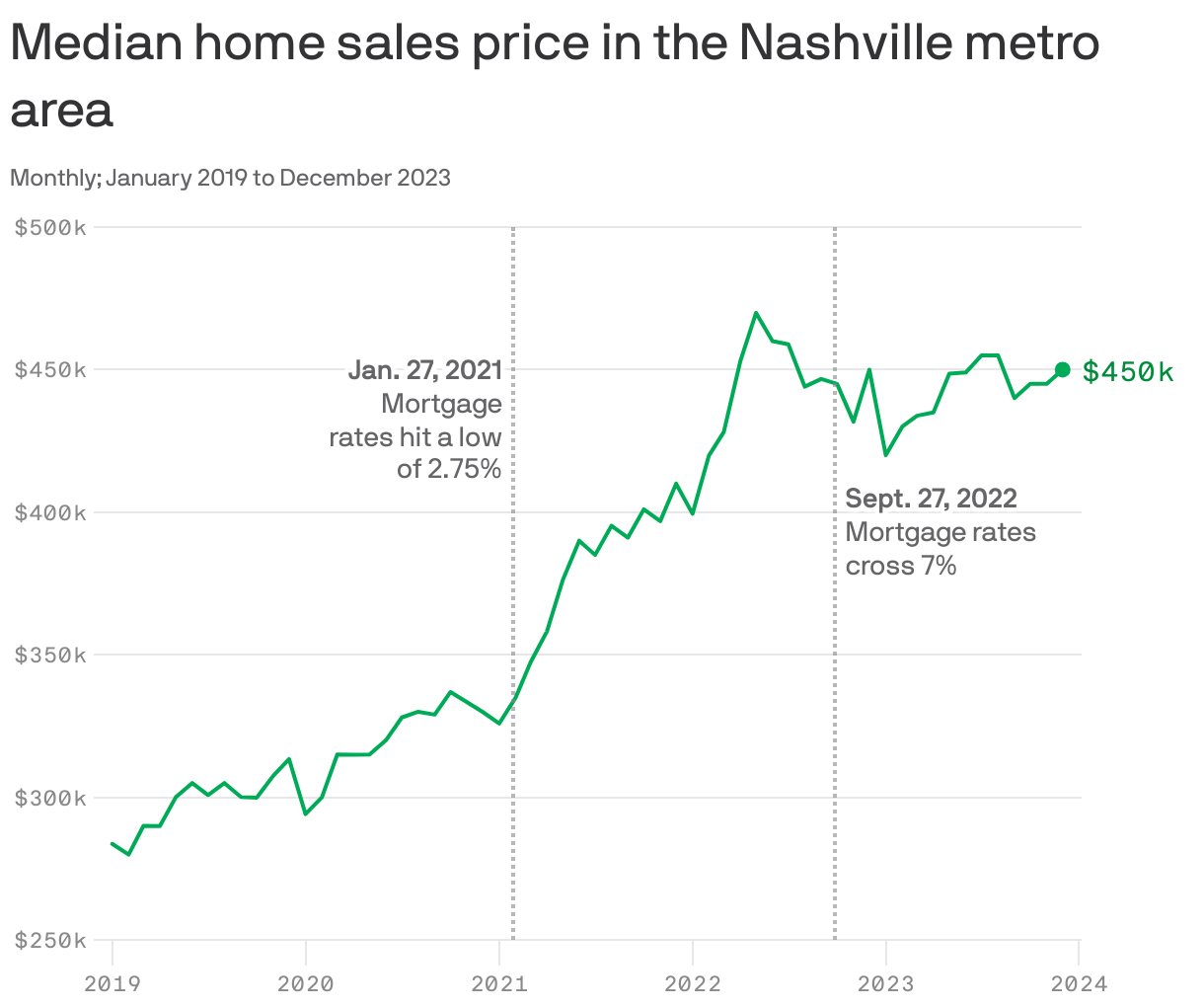 Median home sales price in the Nashville metro area