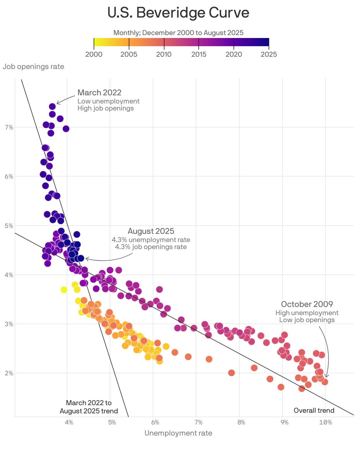 A scatter plot of the monthly U.S. Beveridge Curve from December 2000 to August 2025, excluding the COVID-19 pandemic from March 2020 to December 2021. The unemployment rate is plotted on the X axis and the job openings rate is plotted on the Y axis, with dots colored by year. It shows the period from 2000 to 2008 had low rates for both unemployment and job openings. 2008 to 2014 had a high unemployment rate and low job openings. 2018 to 2024 had low unemployment rate and a high job openings rate. In August 2025, the unemployment and job openings rate were the same at 4.3%. 