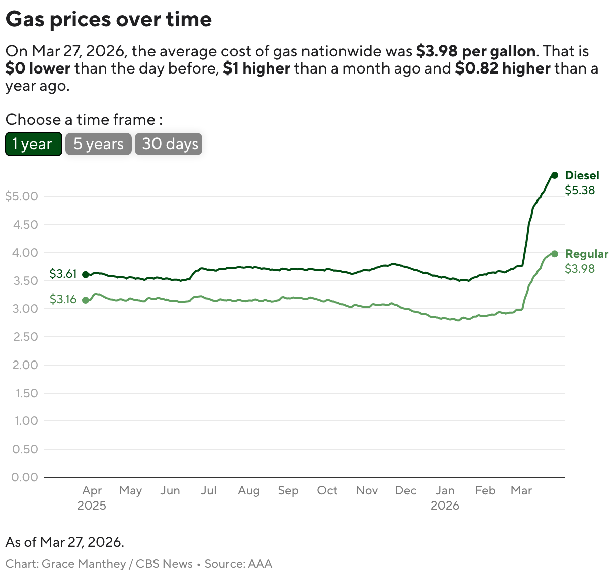 Gas prices over time (Line chart)