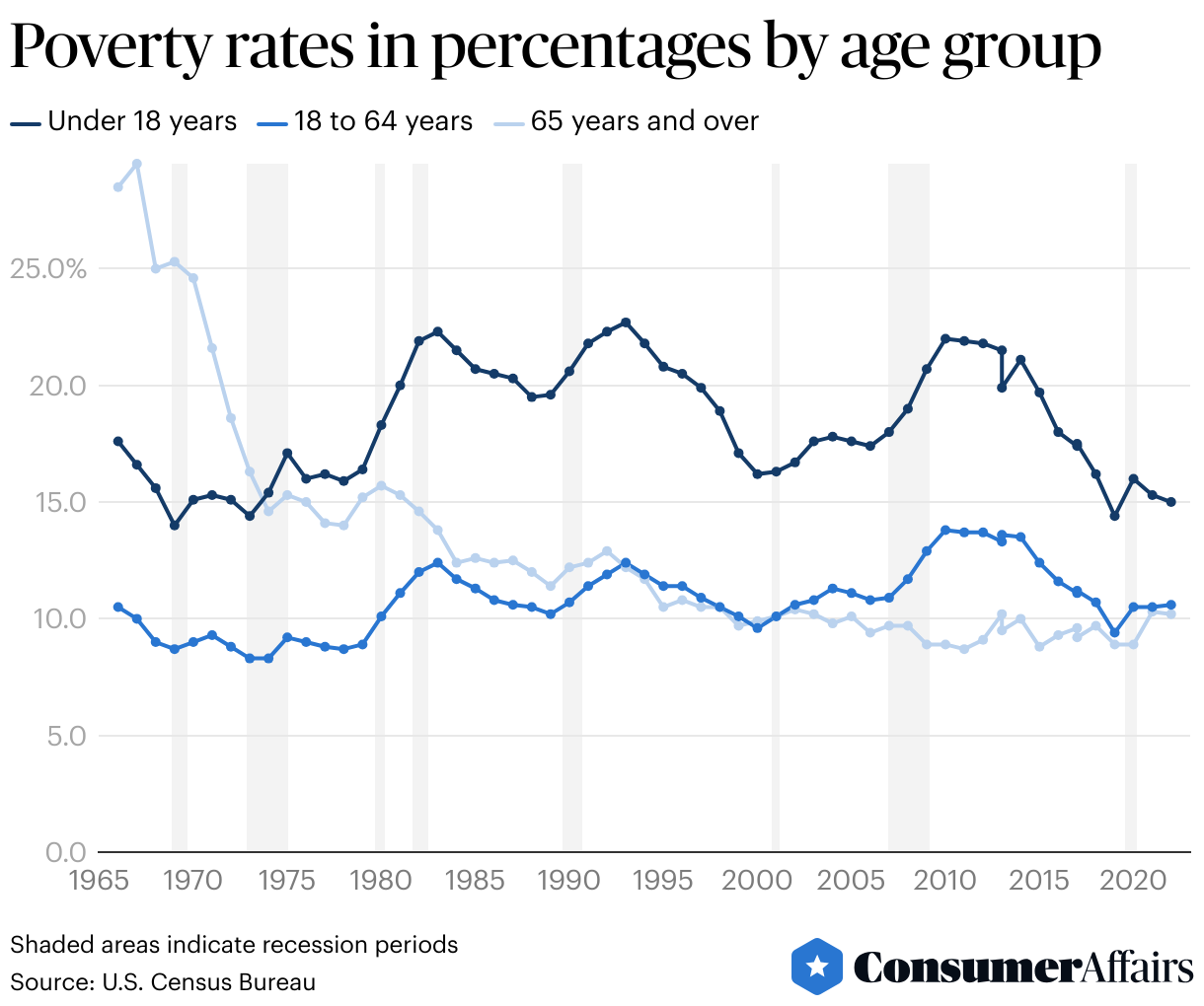 Elderly Poverty Statistics (2024): Senior Poverty Rate | ConsumerAffairs®