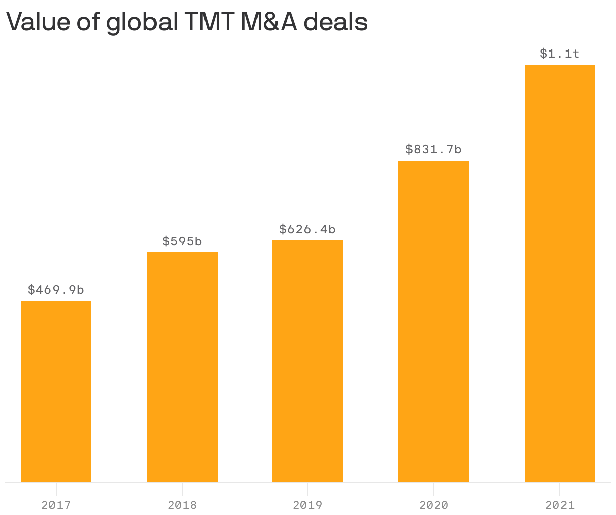 Value of global TMT M&amp;A deals