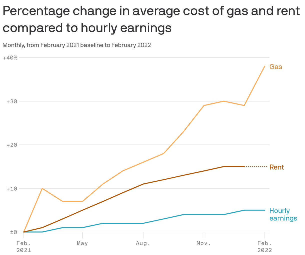 Percentage change in average cost of gas and rent compared to hourly earnings