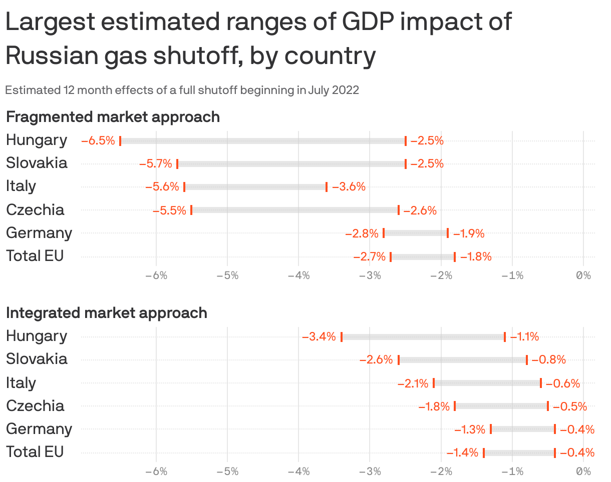 Largest estimated ranges of GDP impact of Russian gas shutoff, by country