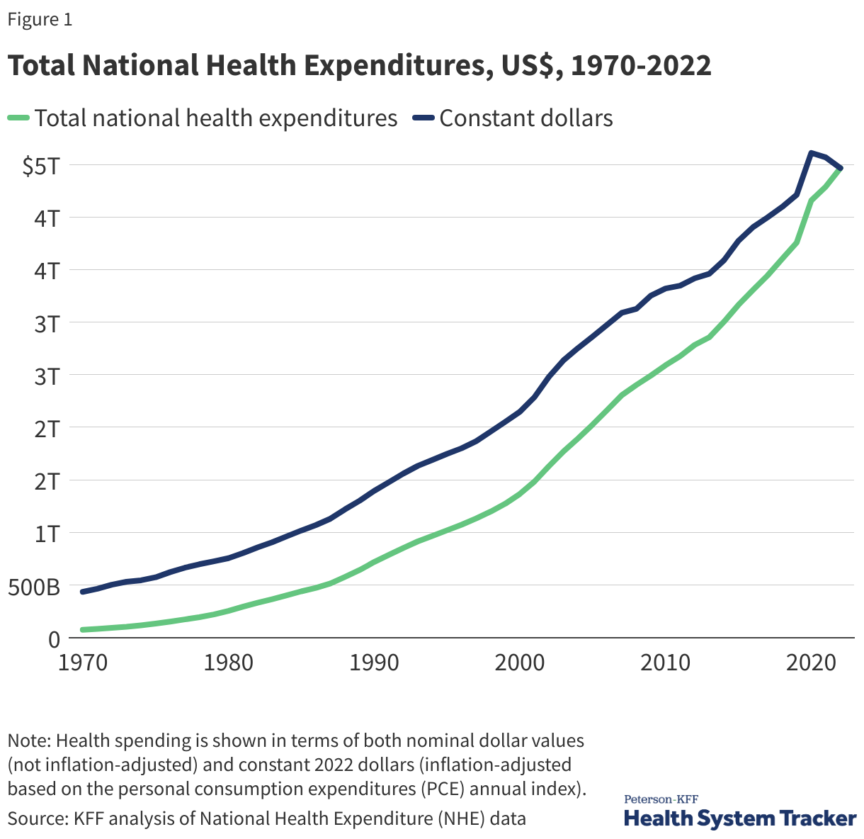 Total national health expenditures, US$, 1970-2022 data chart