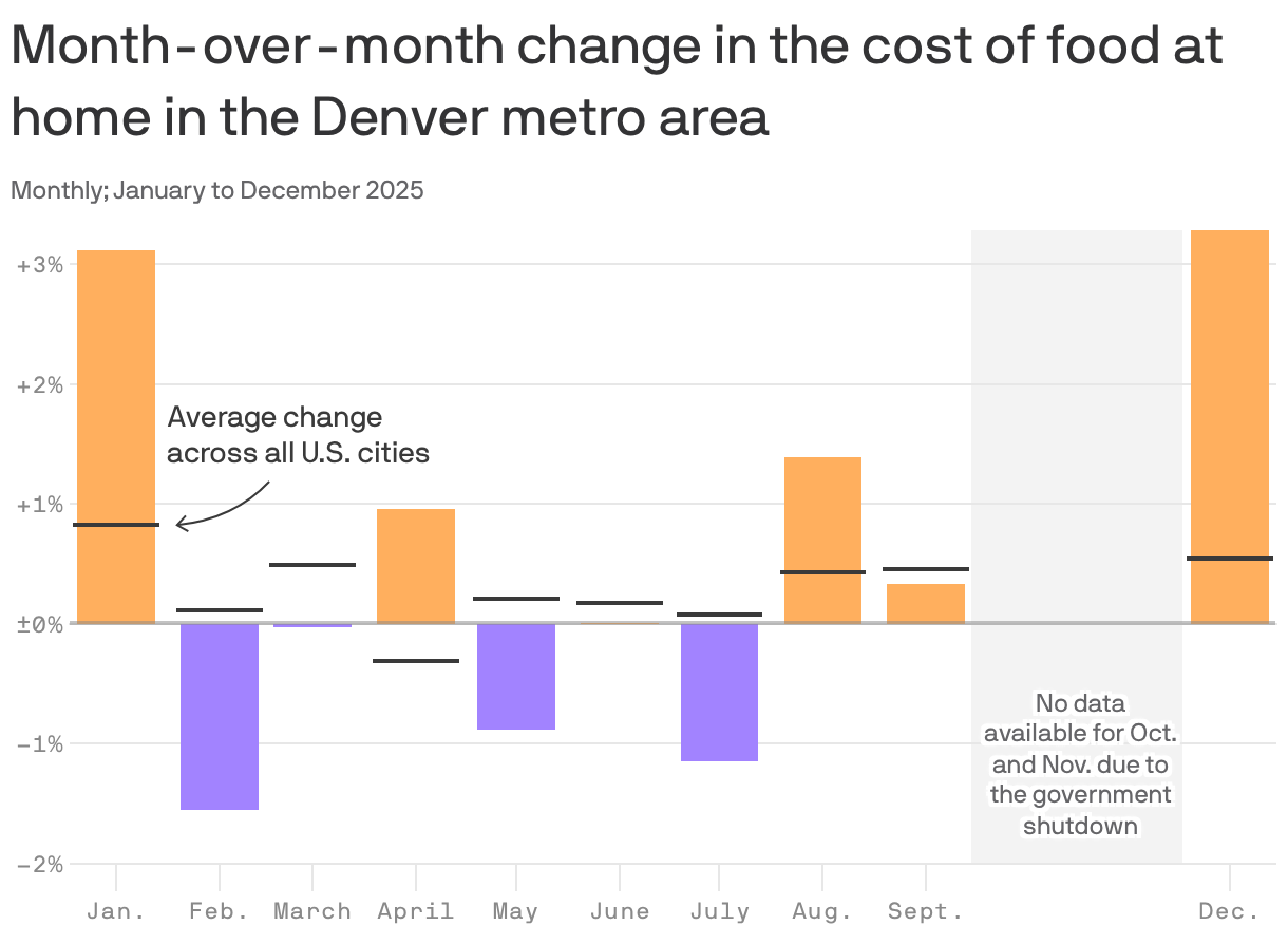 A column chart showing the month-over-month change in the cost of food at home in the Denver metro area for all months in 2025. In most months, the cost of food at home in Denver rose faster than the national average. Comparing December to November, food at home cost 3.3% more in Denver, and 0.5% more nationally.