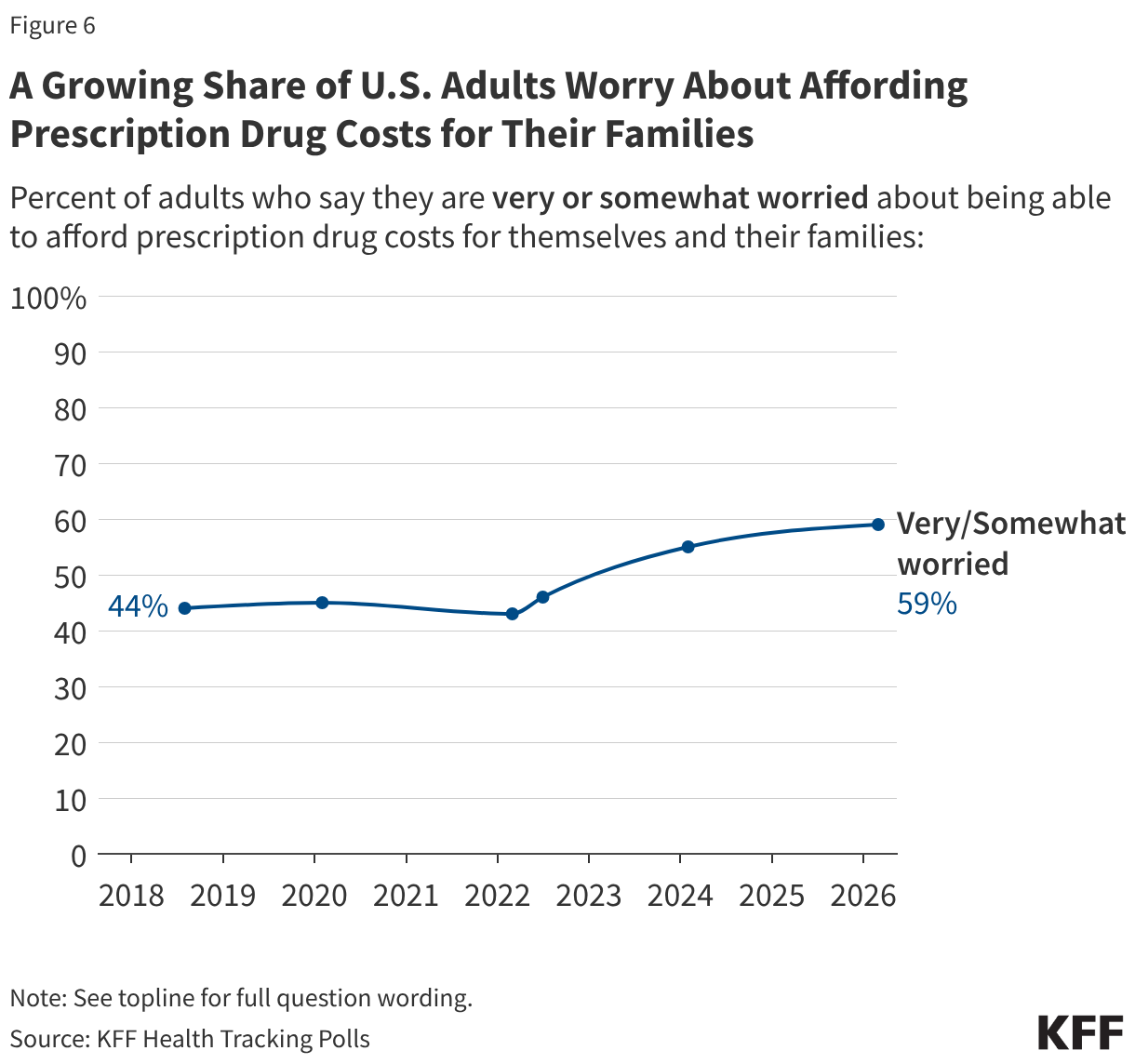 Bar chart showing the share of adults who are very or somewhat worried about being able to afford prescription drugs from August 2018 to March 2026.