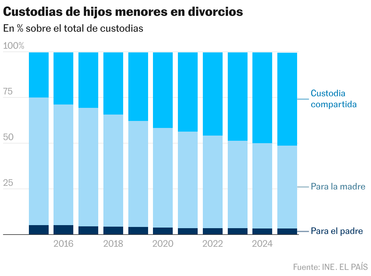 Custodias de hijos menores en divorcios (Columnas apiladas)