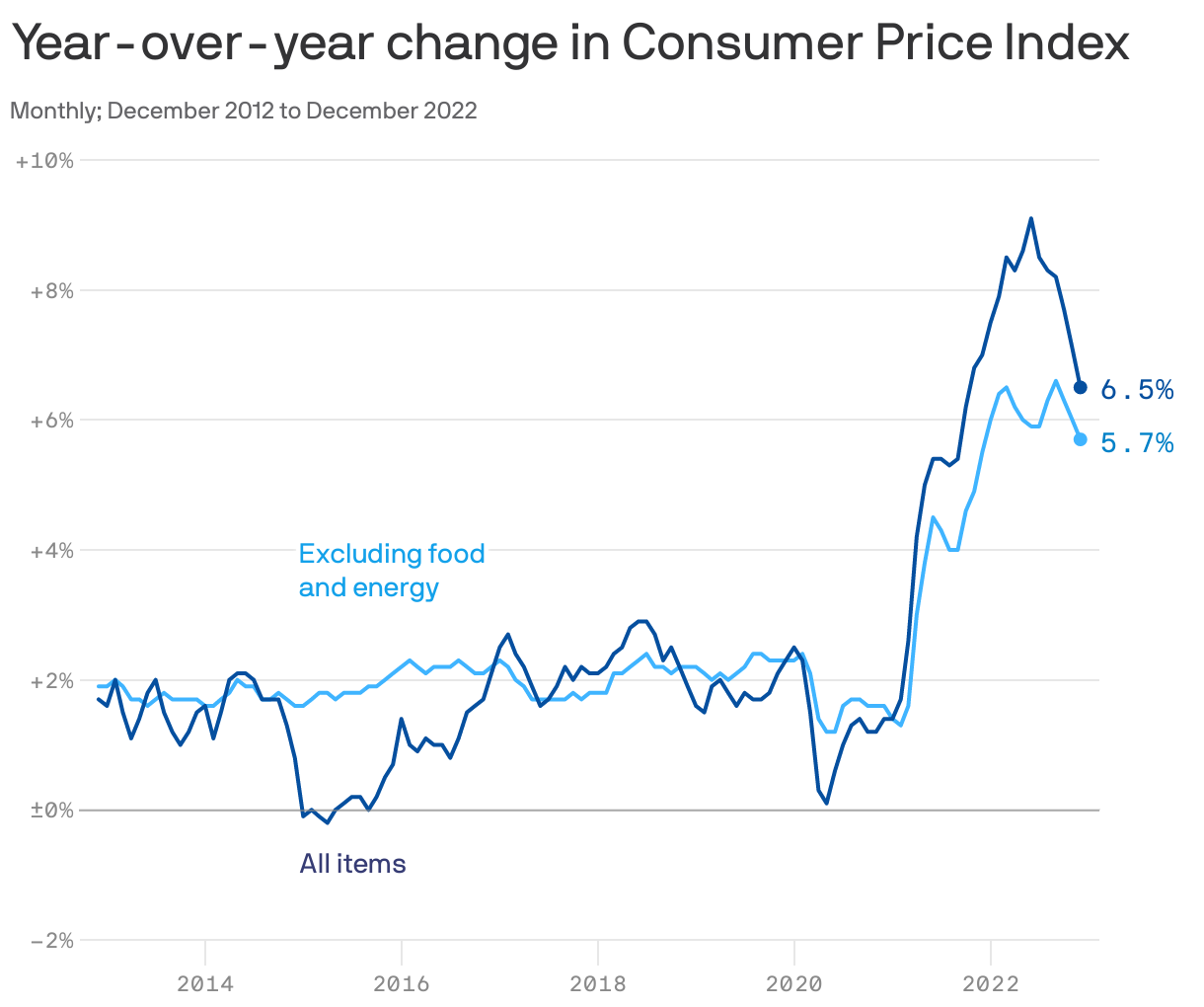 Consumer Prices Fell In December As Inflation Continues To Cool