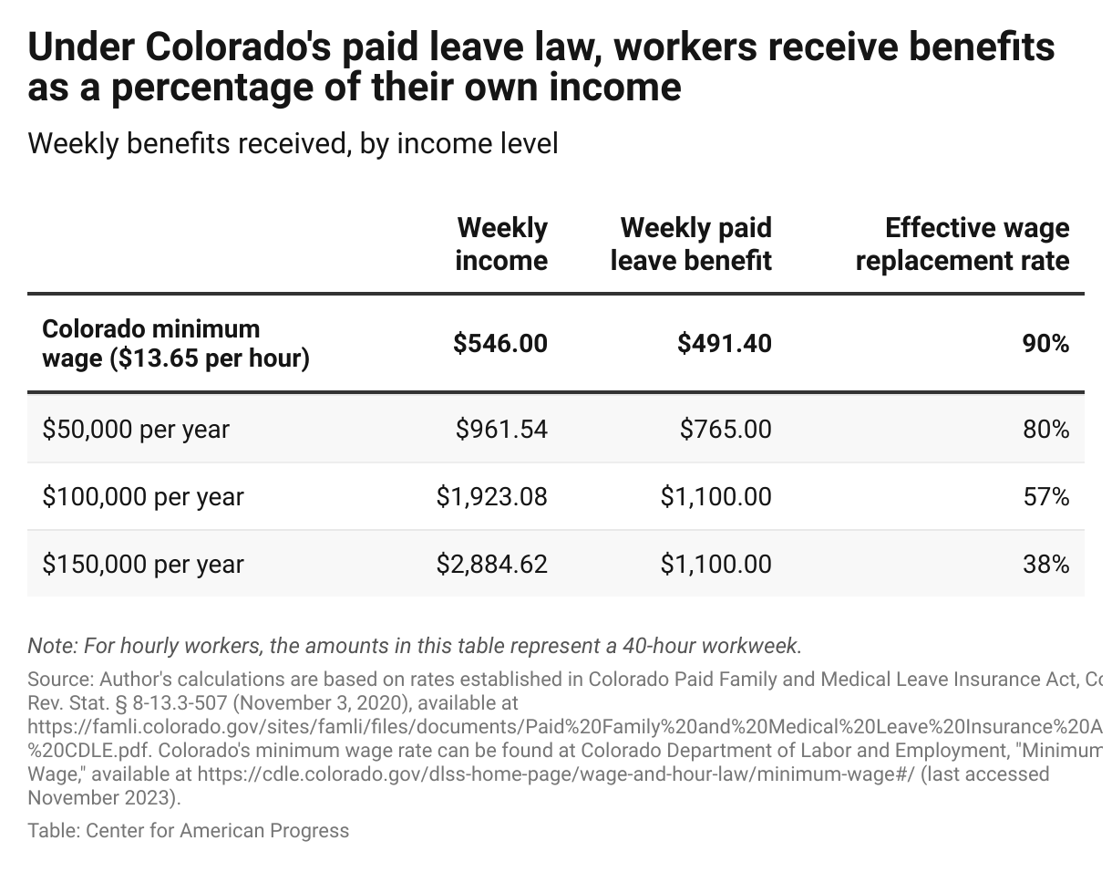 Table showing examples of weekly benefits and effective wage replacement rates for workers at different income levels under Colorado's paid leave law.