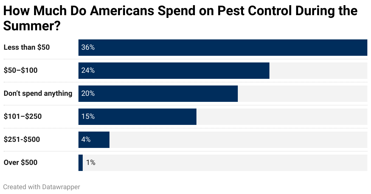 Bar graph showing Americans' summer pest control spending by price range