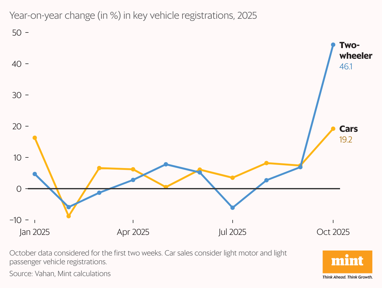 A line chart showing year-on-year change in registrations of cars and two-wheelers in recent months.
