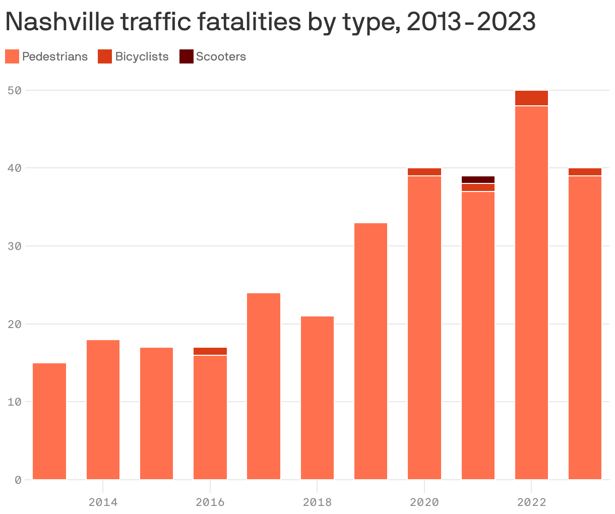 Nashville traffic fatalities by type, 2013-2023