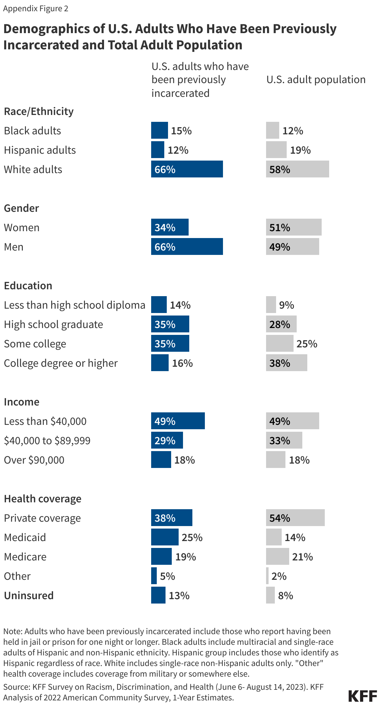 Demographics of U.S. Adults Who Have Been Previously Incarcerated and Total Adult Population data chart