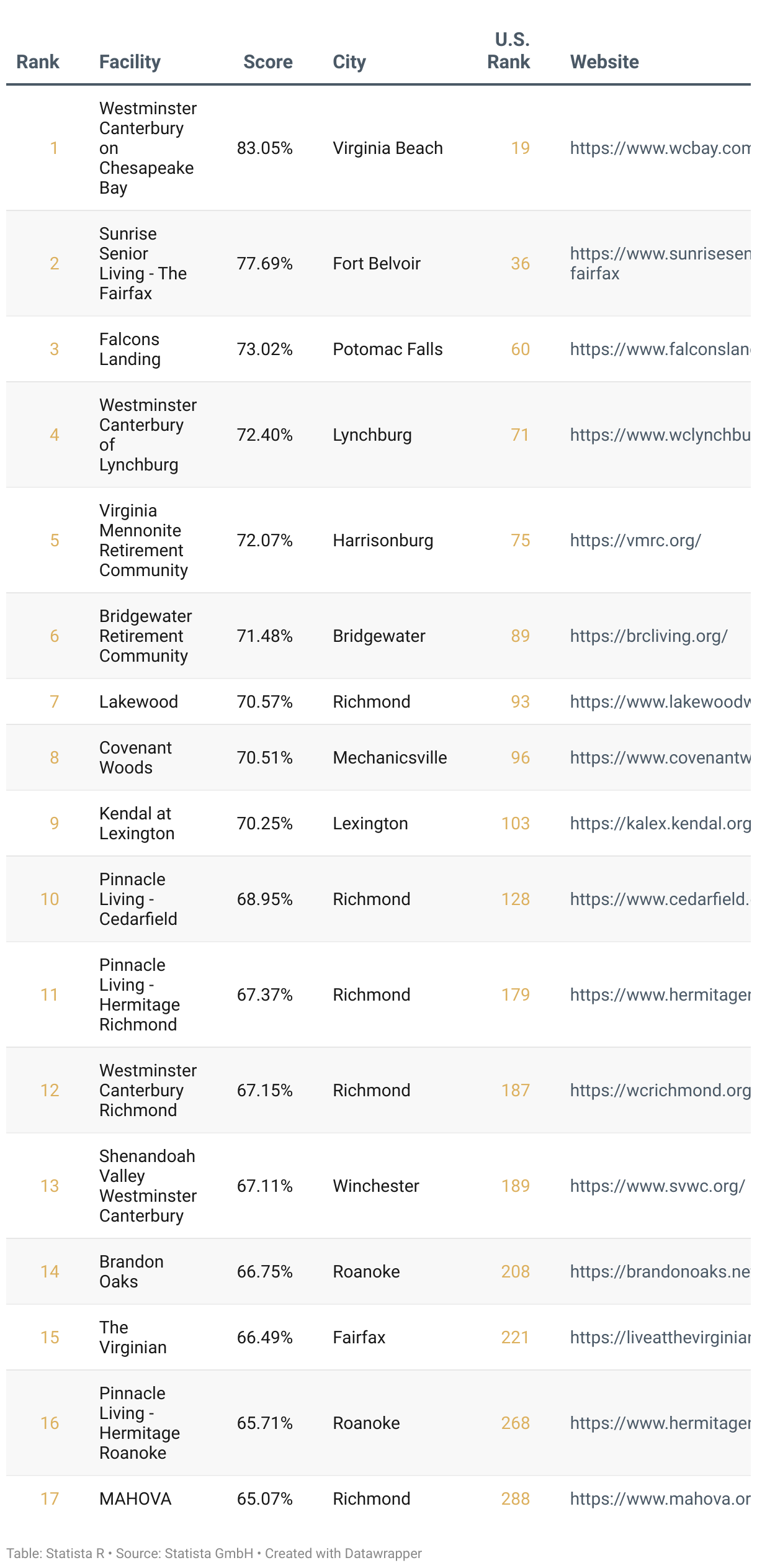 Ranking of America's Best Continuing Care Retirement Communities 2025, List of Virginia