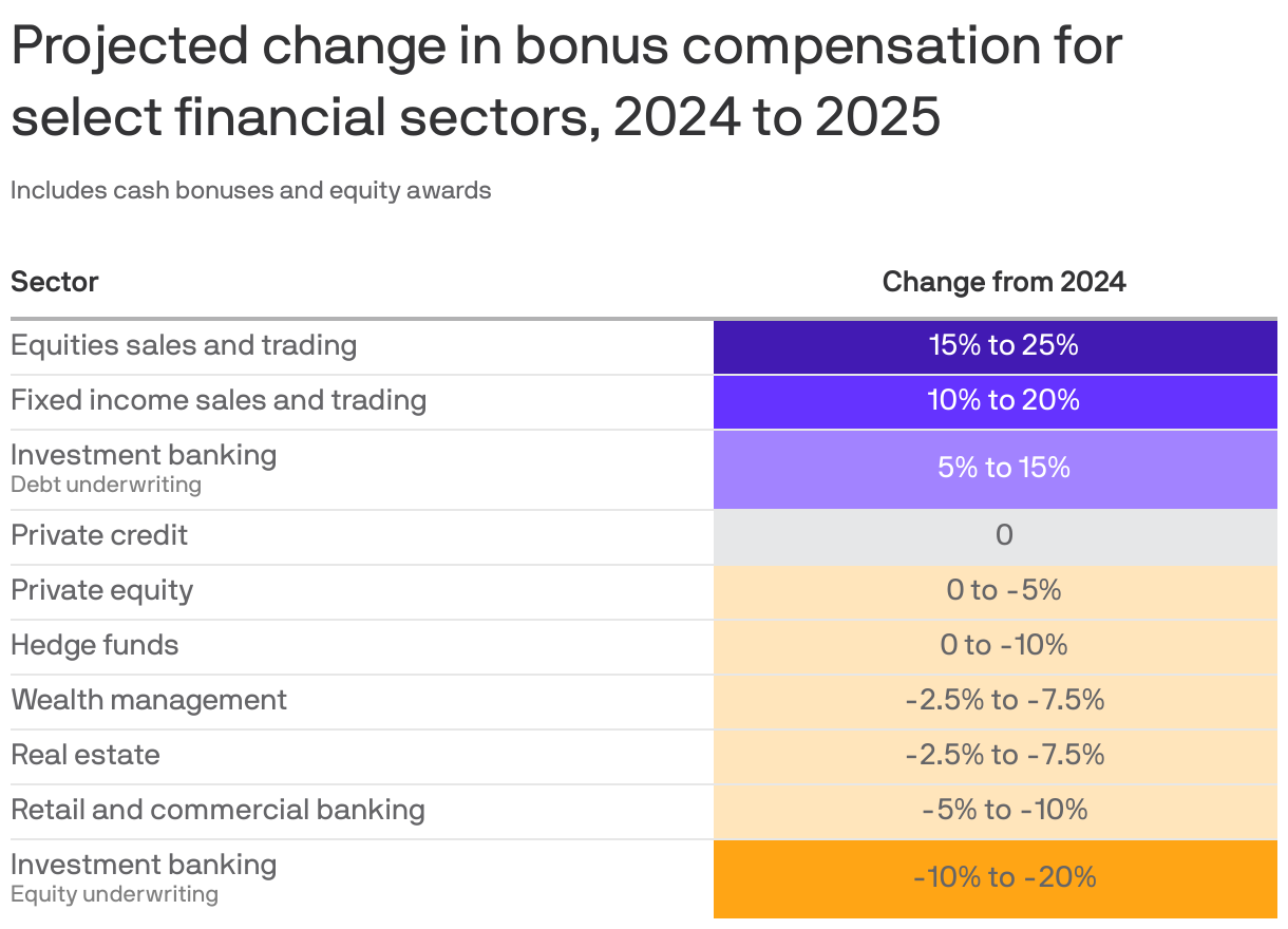 A table showing projected change in bonus compensation for select finance sectors from 2024 to 2025. Most sectors shown are projected to have larger bonuses, ranging from +15% to +25% for equities sales and trading to 5% for investment banking (debt underwriting). Investment banking (equity underwriting) saw the biggest decrease (-10% to -20%).