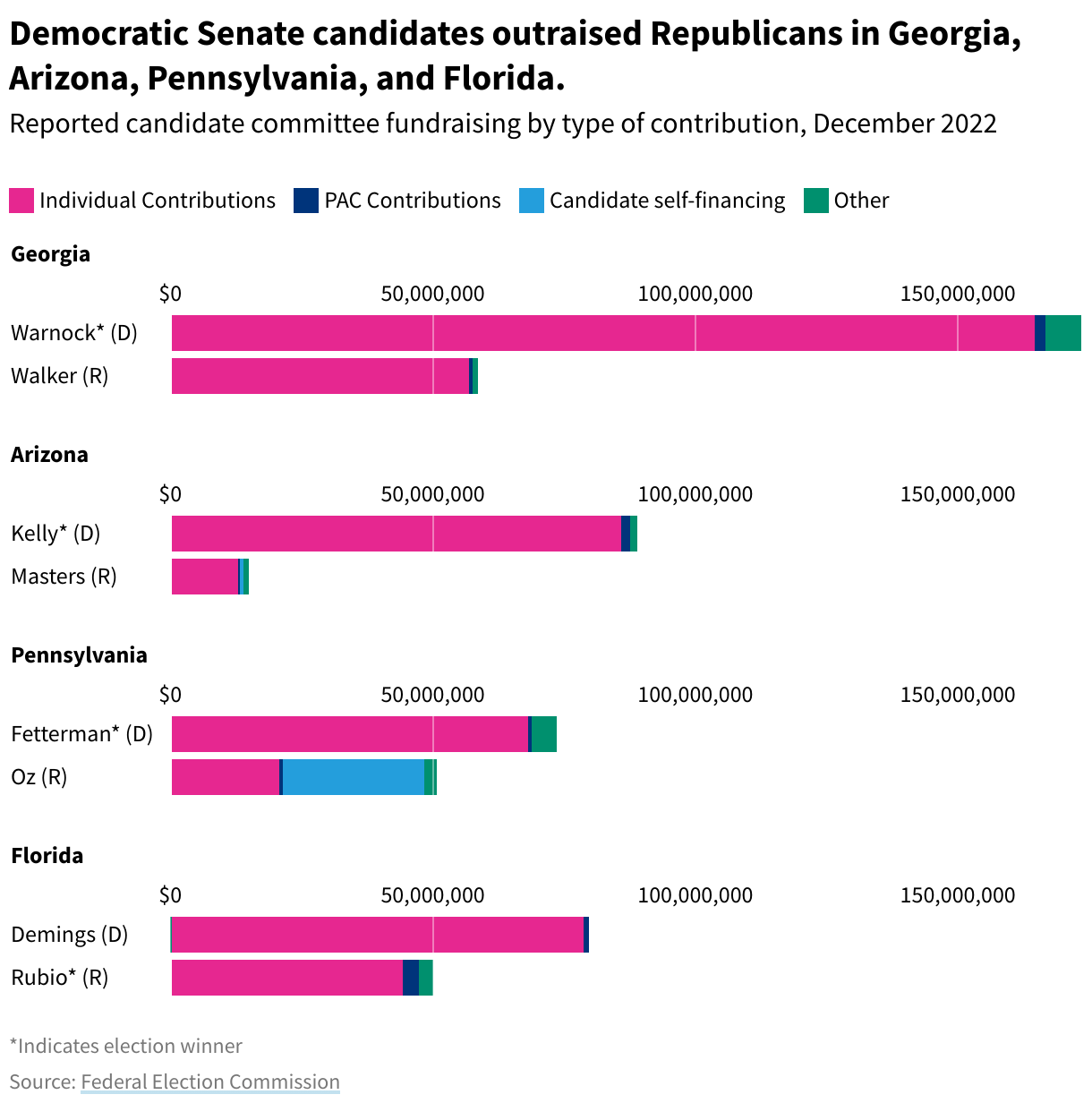 Chart of Reported candidate committee fundraising by type of contribution, December 2022. Democratic campaign committees outraised Republicans in Georgia, Arizona, Pennsylvania, and Florida.