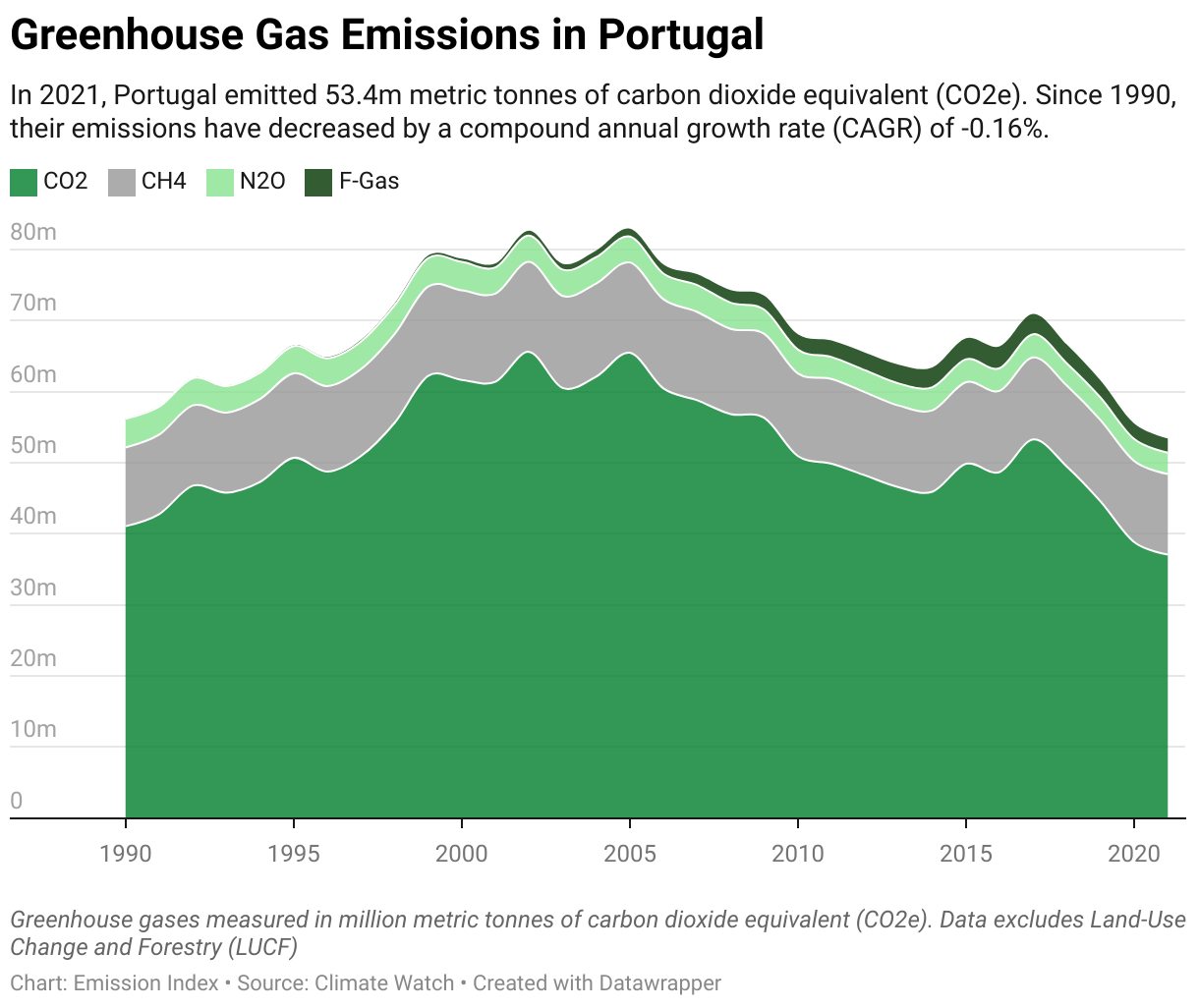 Greenhouse Gas Emissions in Portugal 5 Line chart showing total greenhouse gas emissions in Portugal since 1990.