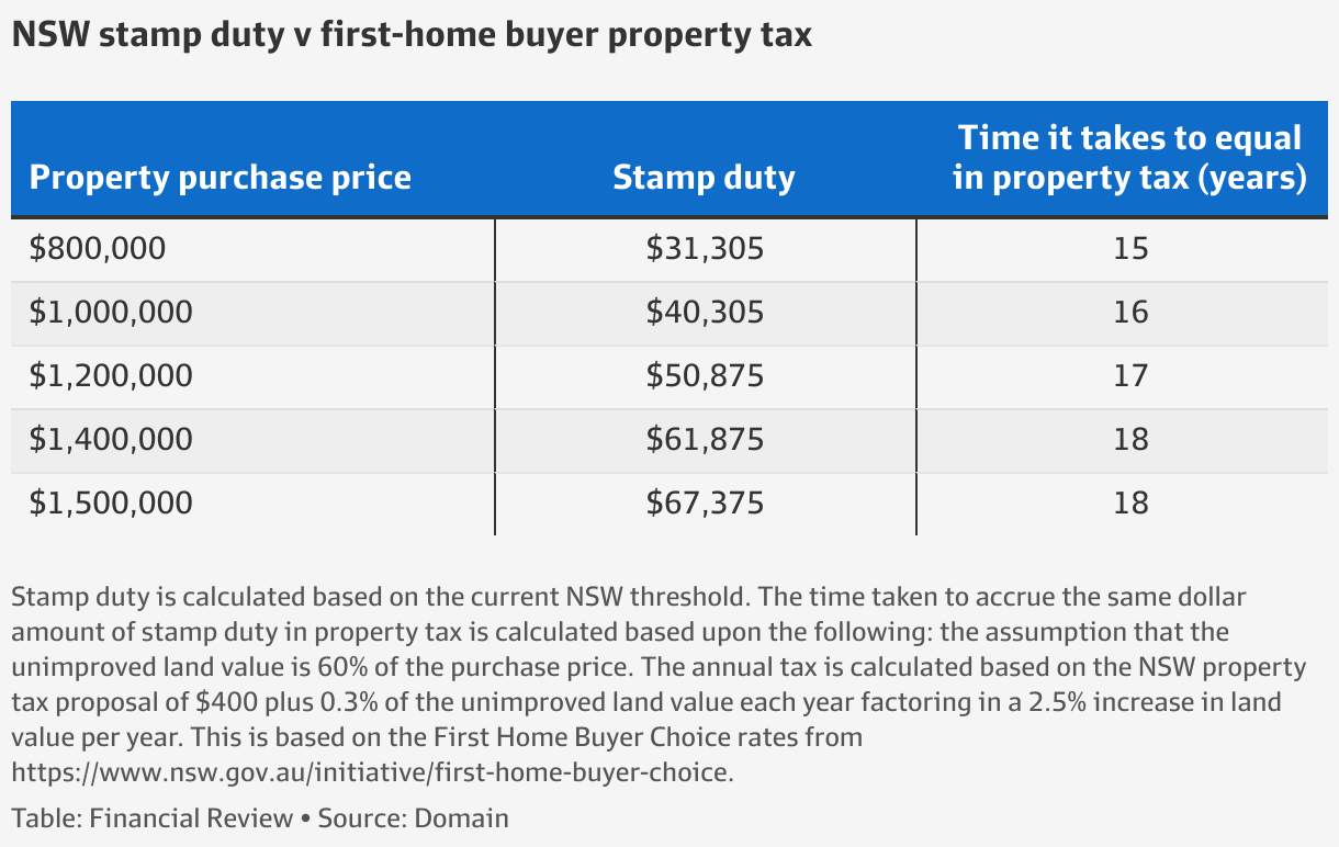How does getting rid of stamp duty actually work?