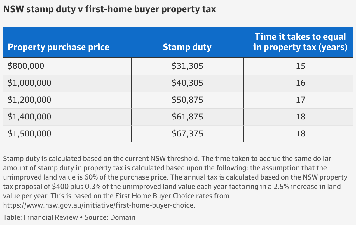 Stamp Duty Land Tax Nsw