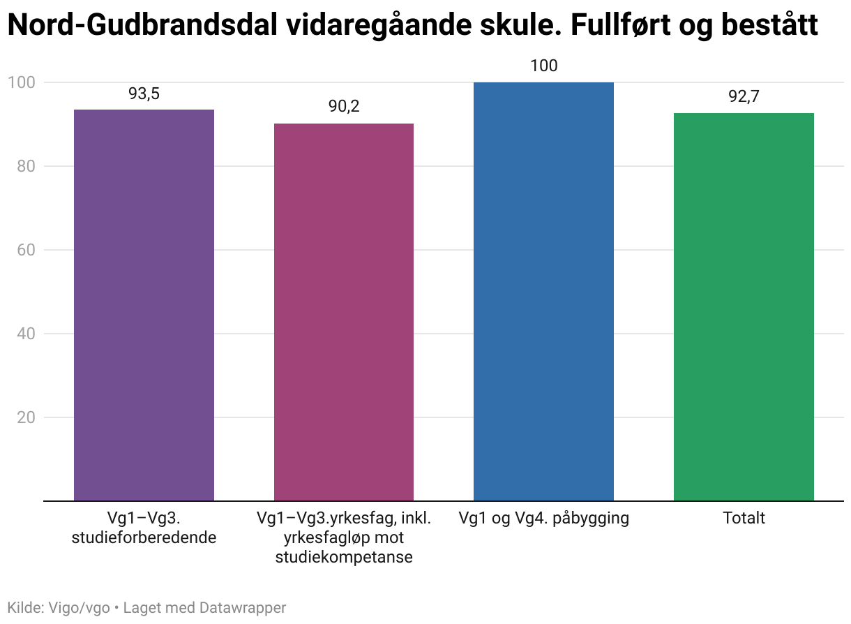 Nord-Gudbrandsdal vidaregåande skule. Fullført og bestått (Column Chart)