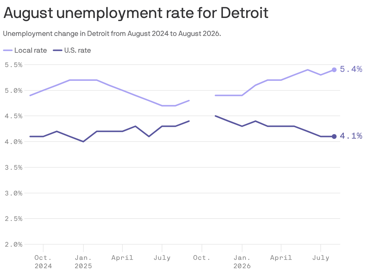 Two lines in a chart show the change in unemployment from August 2024 to August 2026. The U.S. rate was 4.1% in August 2026.