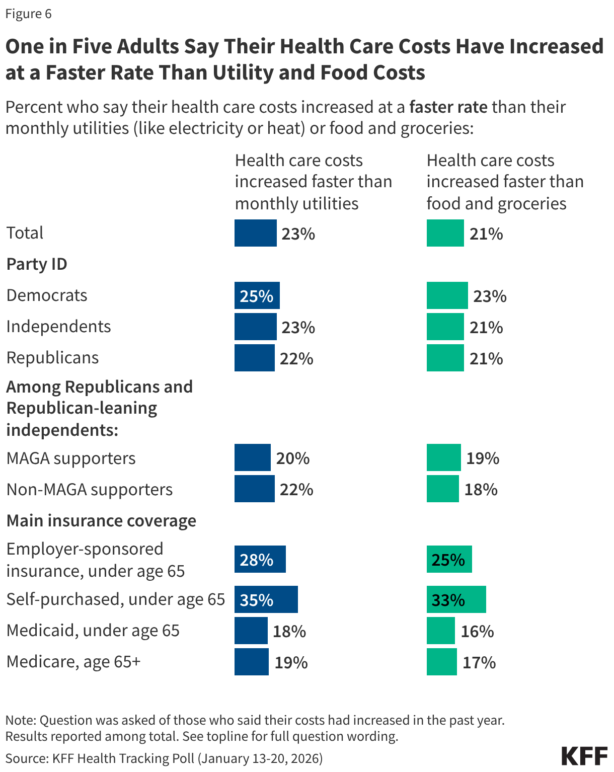 One in Five Adults Say Their Health Care Costs Have Increased at a Faster Rate Than Utility and Food Costs