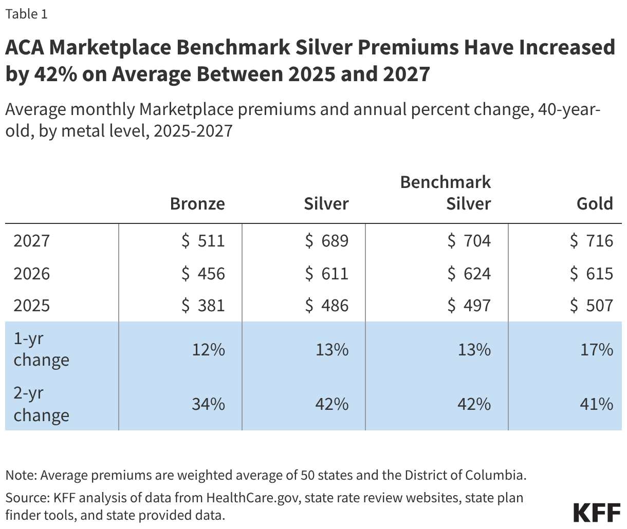 Benchmark Plans Have Increased by 42% On Average Between 2025 and 2027 (Table)