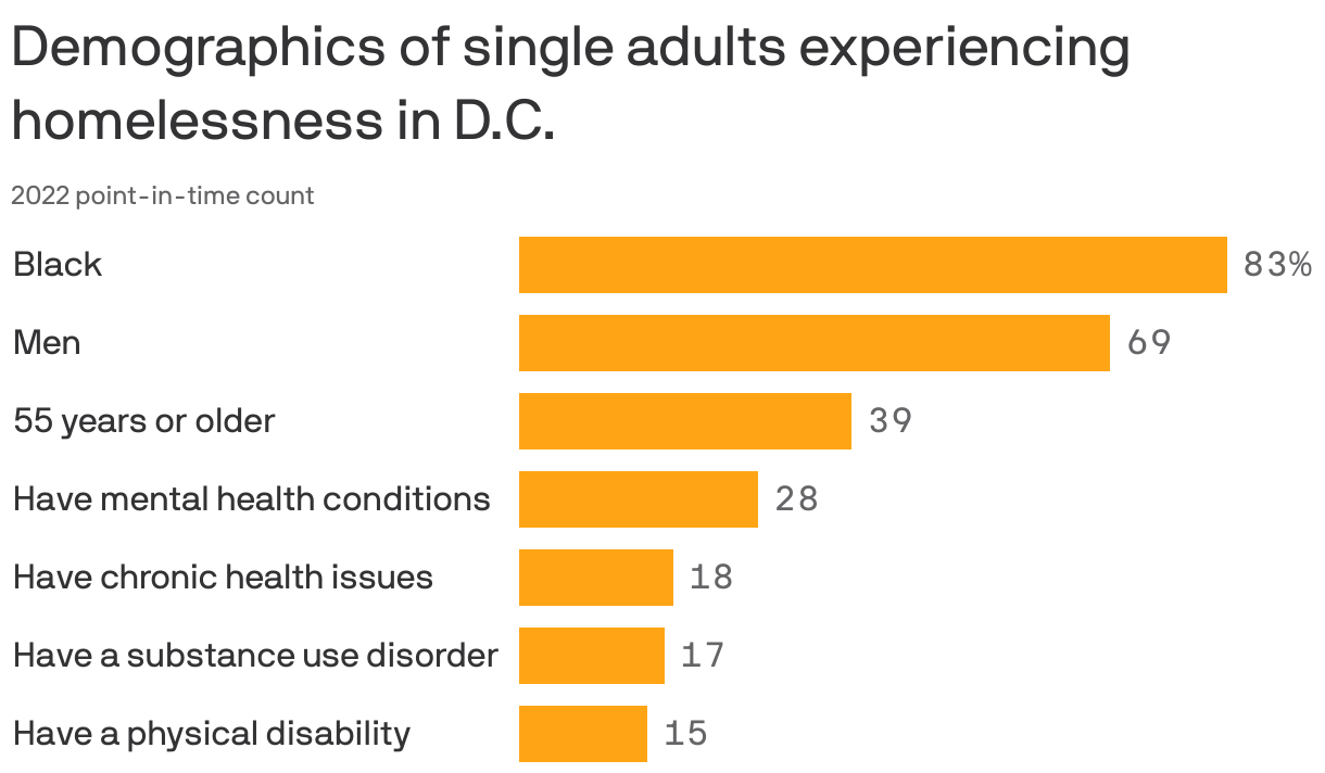 Demographics of single adults experiencing homelessness in D.C.