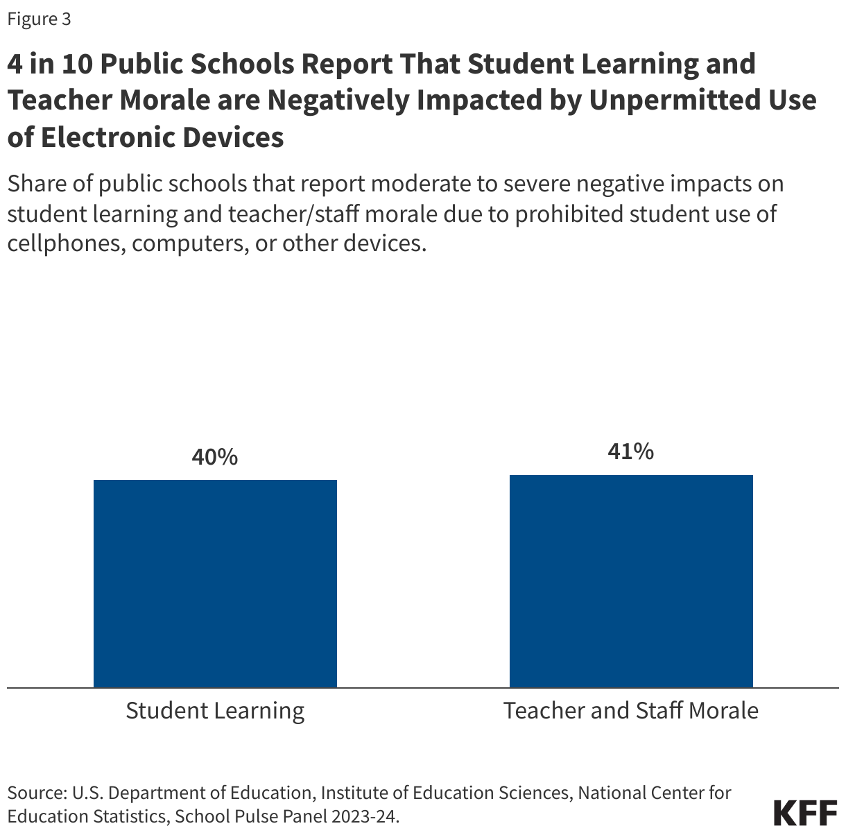 4 in 10 Public Schools Report That Student Learning and Teacher Morale are Negatively Impacted by Unpermitted Use of Electronic Devices data chart