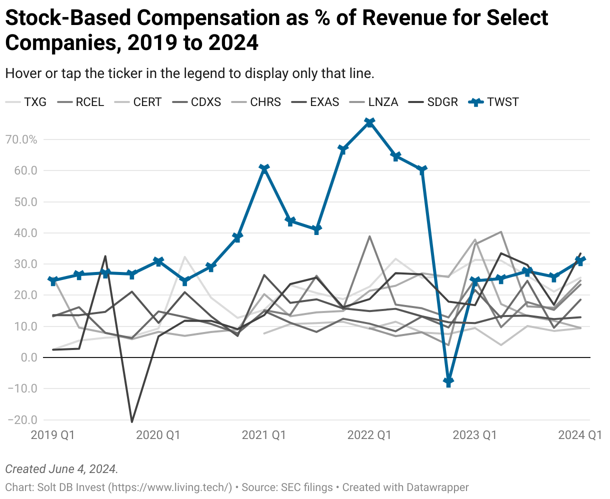 A line chart showing quarterly stock based compensation as a percentage of revenue for select biotech companies in the Solt DB Invest coverage ecosystem.