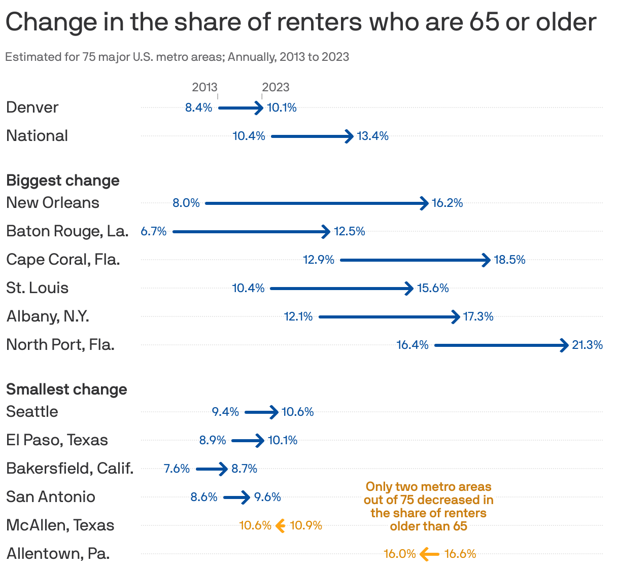 An arrow chart showing the change in the share of renters who are 65 or older in U.S. metro areas. Nationwide, the share increased from about 10% in 2013 to 13% in 2023. Every metro area but two (McAllen, Texas, and Allentown, Pa.) increased. New Orleans increased the most, from 8% to 16%. In Denver, the share increased from 8.4% to 10%.