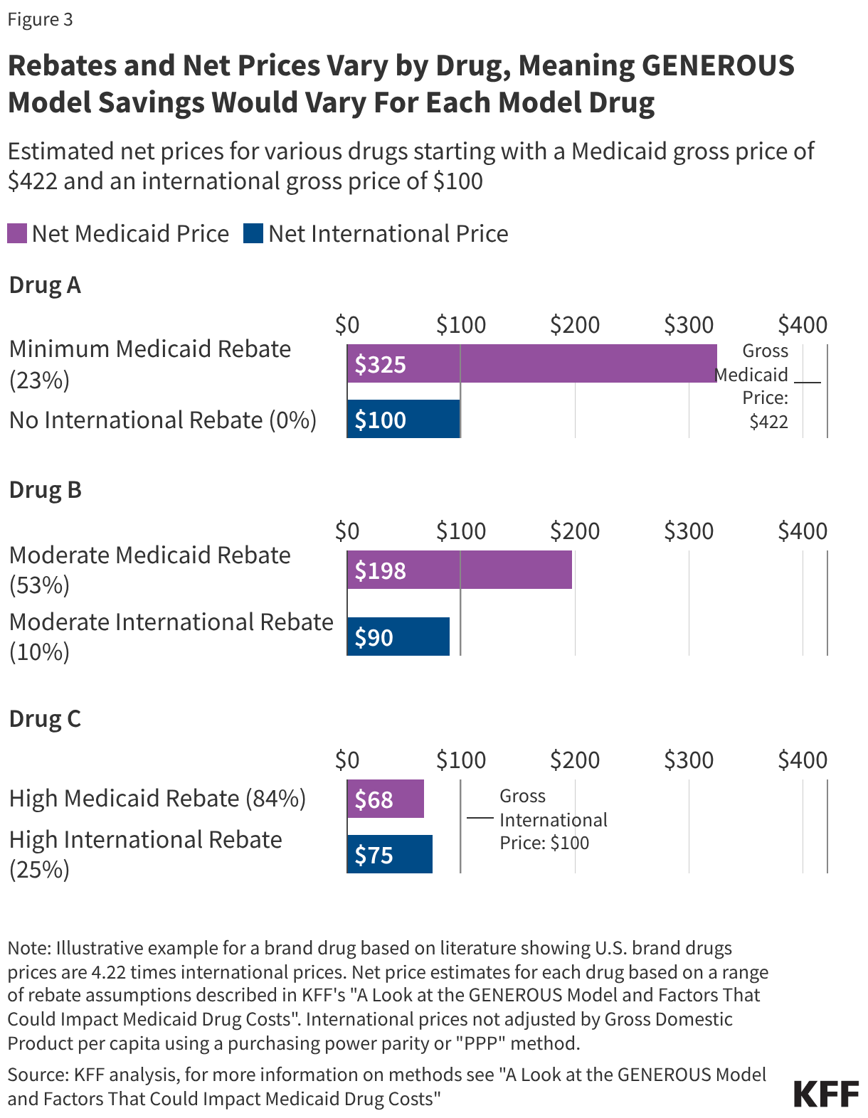 A Look at the GENEROUS Model and Factors That Could Impact Medicaid Drug Costs