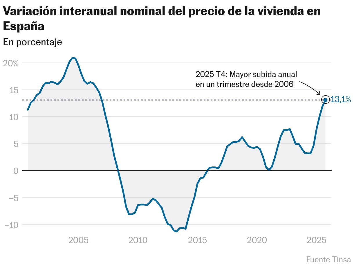 Nominal interannual change in house prices in Spain (Lines)