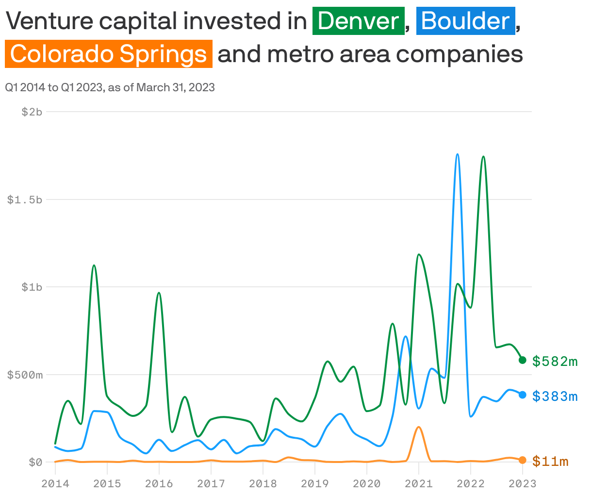 Colorado startups see strong funding despite turbulent times, bucking