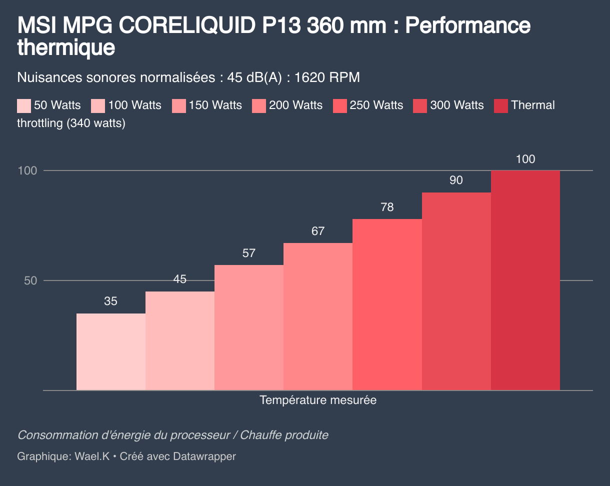 MSI MPG CORELIQUID P13 360 mm : Performance thermique (Colonnes groupées)