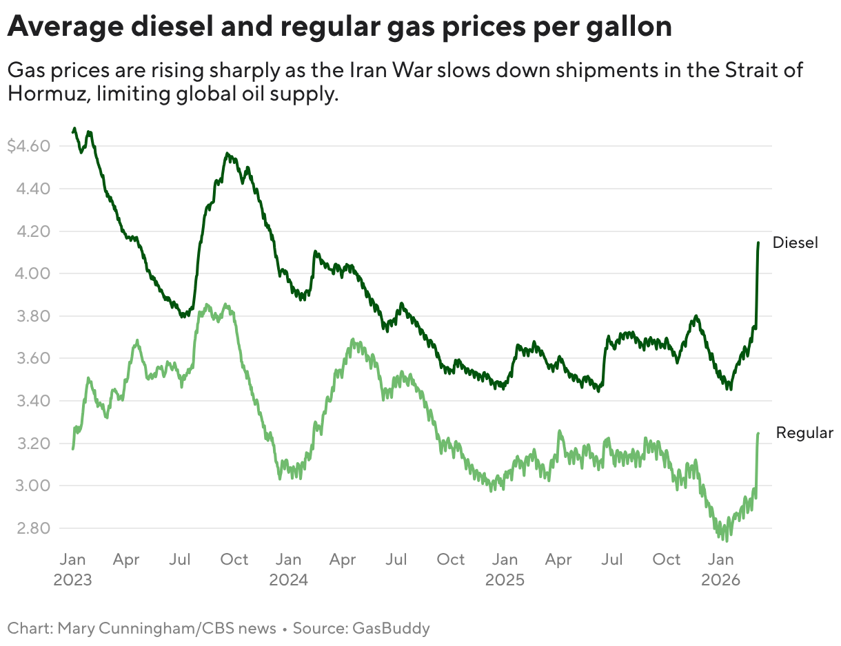 Average diesel and regular gas prices per gallon (Line chart)