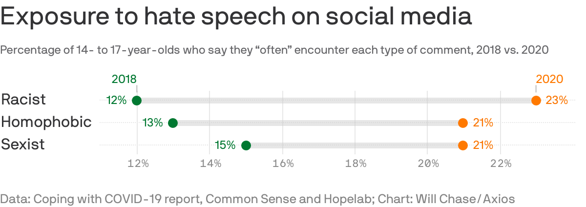 Exposure to hate speech on social media